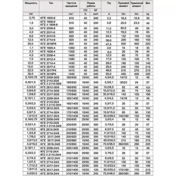 КГЕ 3518-24/4 (КГ 3518-24/4) Электродвигатель в Ростове-на-Дону купить по выгодной цене 100kwatt.ru