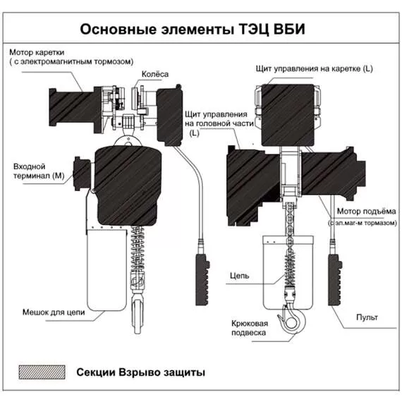 OCALIFT ТЭЦ ВБИ 03-01S 3 т 6 м 380В Таль взрывозащищенная передвижная цепная электрическая в Ростове-на-Дону, Грузоподъемность: 3 тонны (3000 кг), Высота подъема, м.: 6 м, Тип передвижения: передвижные, Напряжение: 380 В купить по выгодной цене 100kwatt.ru