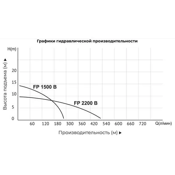 ALTECO FP1500В 1,5 кВт Насос фекальный с режущим механизмом в Ростове-на-Дону купить по выгодной цене 100kwatt.ru