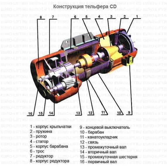 EURO-LIFT CD1 1 т, 18 м Канатный тельфер в Ростове-на-Дону купить по выгодной цене 100kwatt.ru